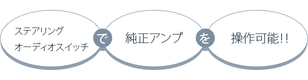 ステアリングオーディオスイッチで純正アンプを操作可能!!